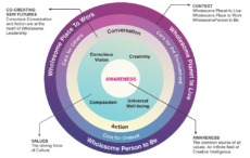 Protected: Wholesome Leadership for Sustainable Business