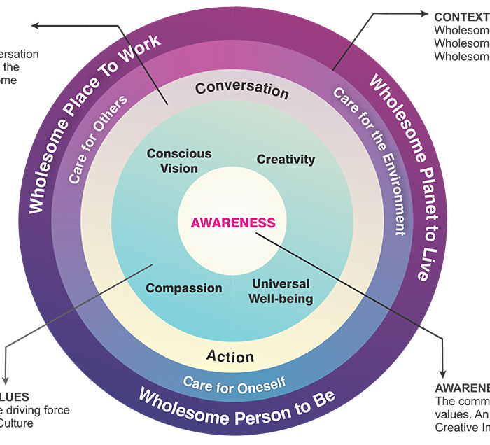 Protected: Wholesome Leadership for Sustainable Business